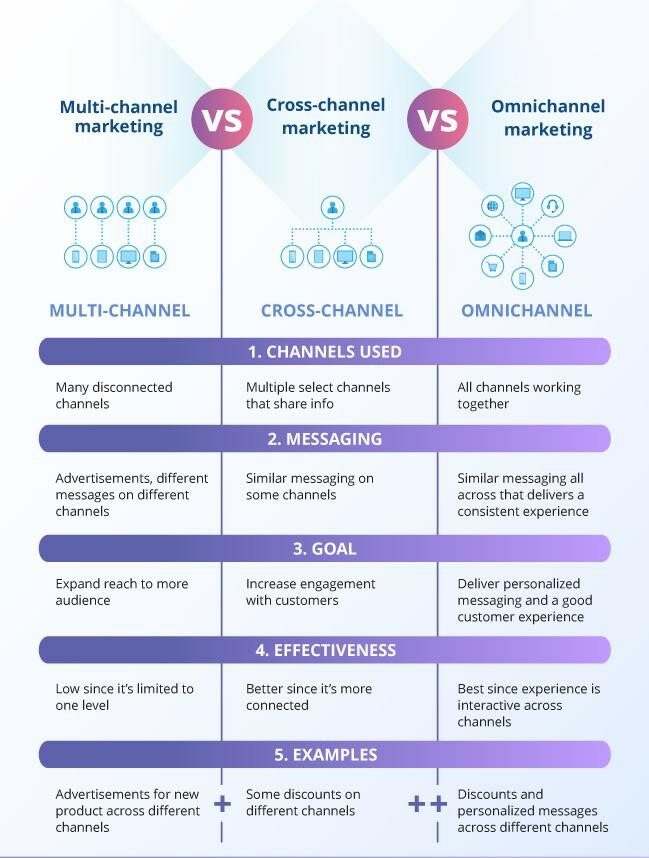 Omnichannel Customer Engagement and Personalized Experience