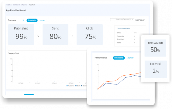 Effectively Track conversions with app push notifications