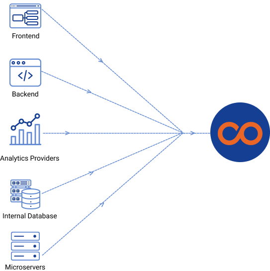 centralize data from any source