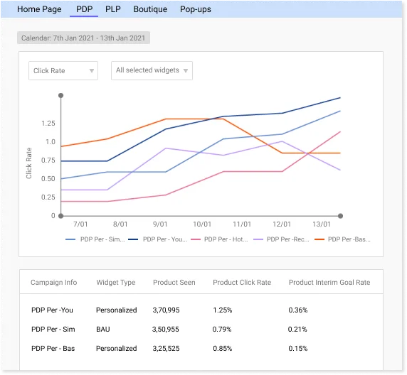 2_know_whats_working_for_each_customer