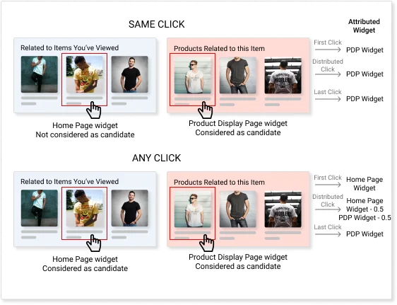 Insights Through Simple Attribution Model - Netcore Cloud