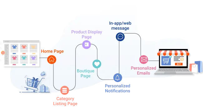 Turn first interactions to multiple conversions - Netcore Cloud